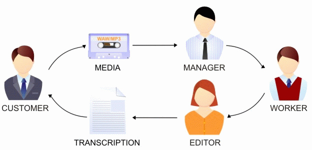Client Management
