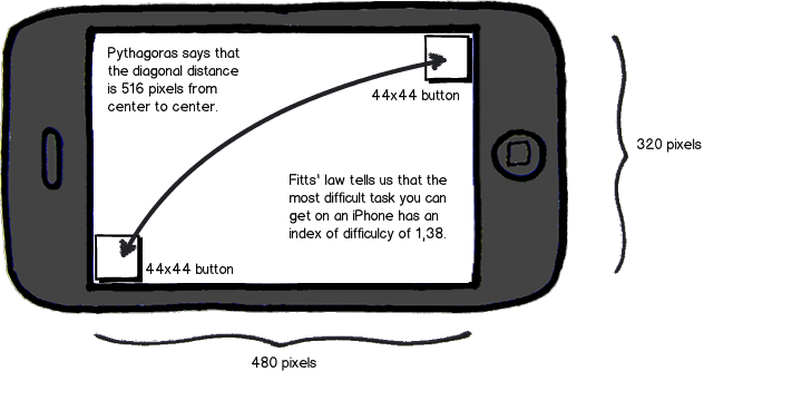 Mobile User Experience