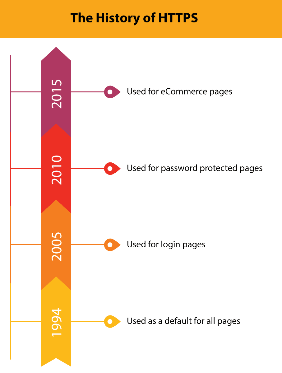 /Users/amberd/Desktop/the-history-of-https-infographic2.png