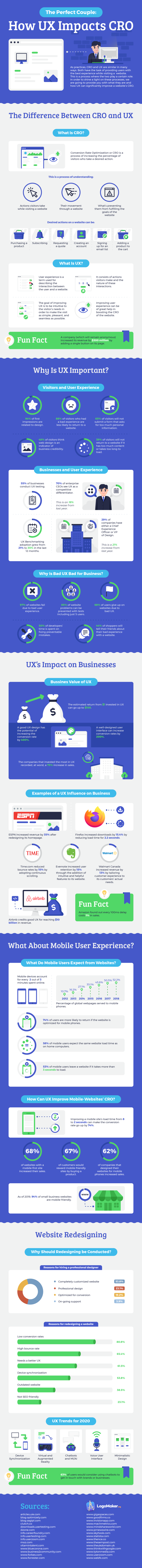 UX and CRO: The Winning Combination for Digital Engagement of Customers