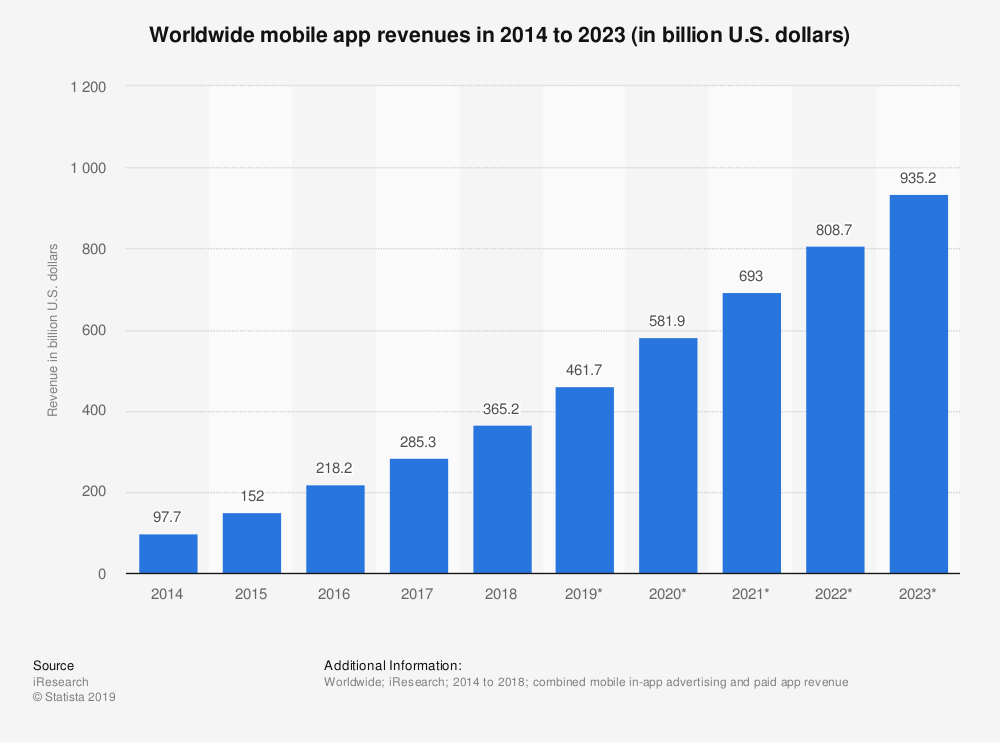 5 Best Hybrid App Development Frameworks To Choose In 2020.